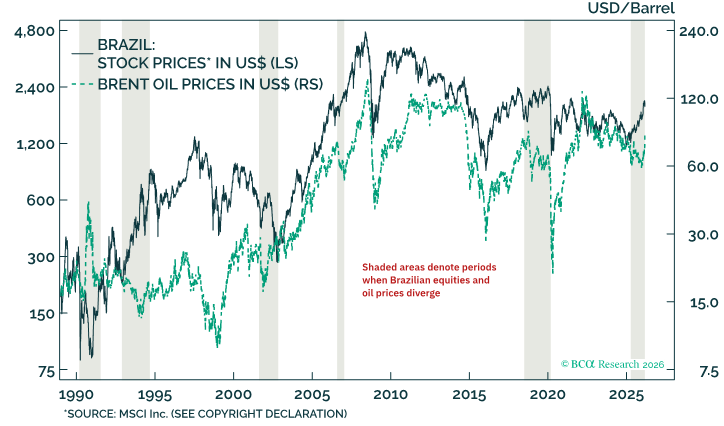 JuanEgana's tweet photo. How will Brazilian markets be affected by the war in Iran? It depends.

Historically, Brazilian equities are positively correlated with global oil prices. However, during large swings in crude, that relationship tends to reverse, as we saw earlier this week. https://t.co/7eUKAvrIVQ