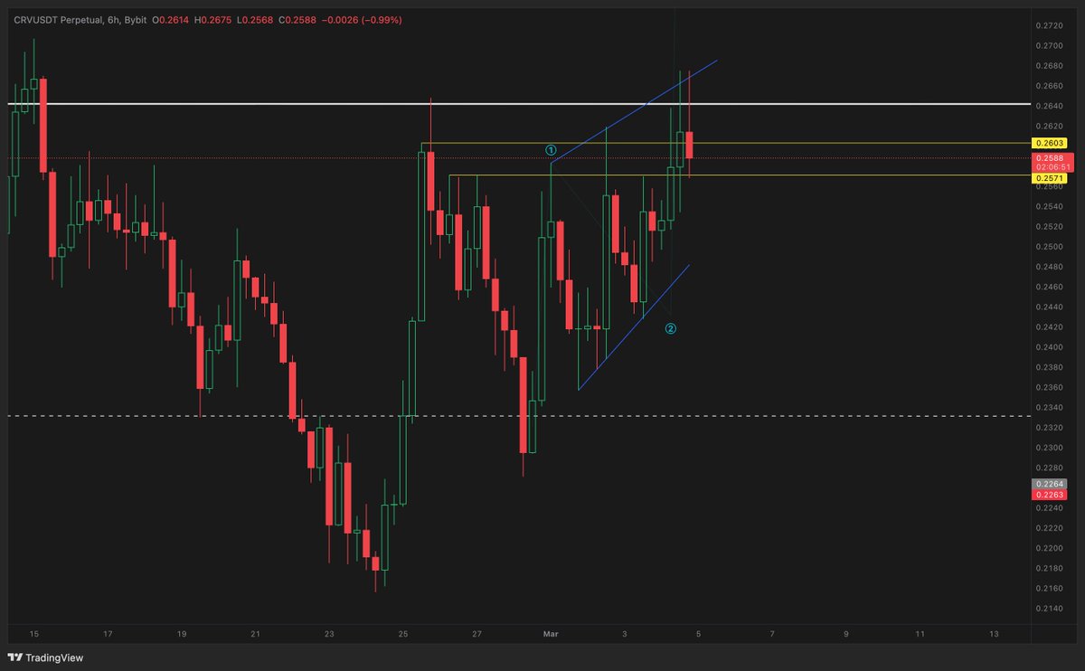 $CRV 

In full alignment with the below, if a bullish case is to exist here - CRVBTC should hold this structure. Which would imply CRVUSDT respects these levels. 

If both conditions are met, coupled with $BTC continuing it's upside momentum and we see support here, I would lean