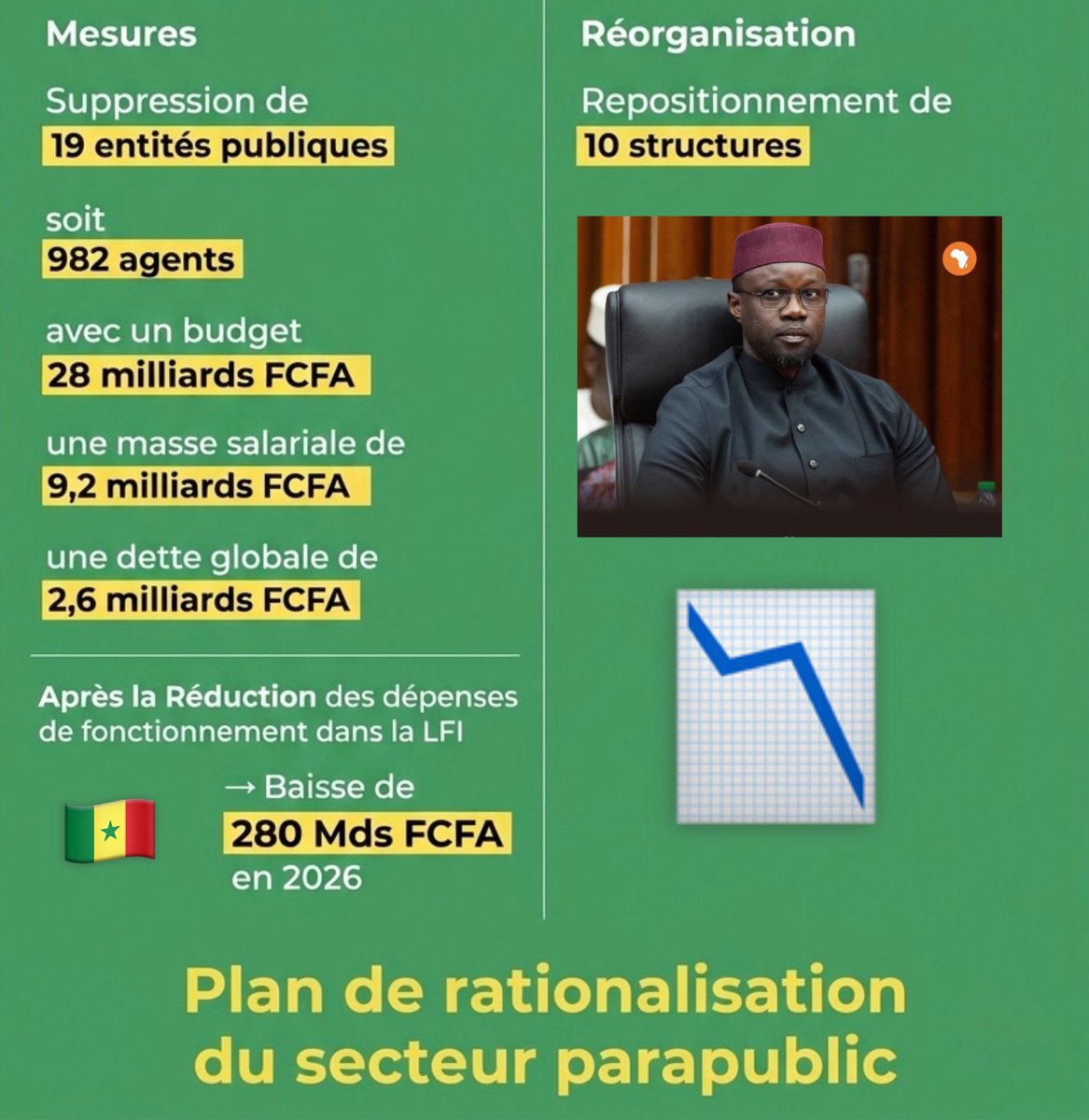 ❗️Promesse électorale : réduction du train de vie de l’état. Une nouvelle phase actée par le PM Ousmane
Conseil des ministres du 4 Mars 2026