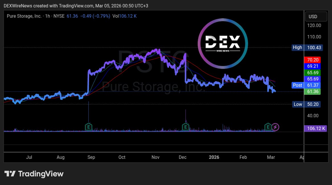 DEXWireTeam's tweet photo. Pure Storage (PSTG) ~$61, in correction after rally $50 → $100. 

Now below $65 support with bearish momentum building.

> Reclaim $65–$69 = bounce signal
> < Lose $60 = risk toward $50

No clear reversal yet. Wait for higher lows.

$PSTG #PSTG #Stocks #Trading #StockTrader https://t.co/IK171Rrxwn