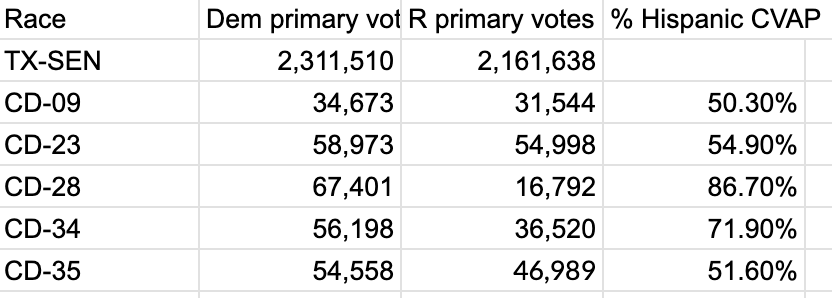 birenbomb's tweet photo. SOS has updated numbers from #TX31 and #TX38 that now show more R primary votes than D primary votes in those districts
Updated table: https://t.co/qCnoxUrK9F