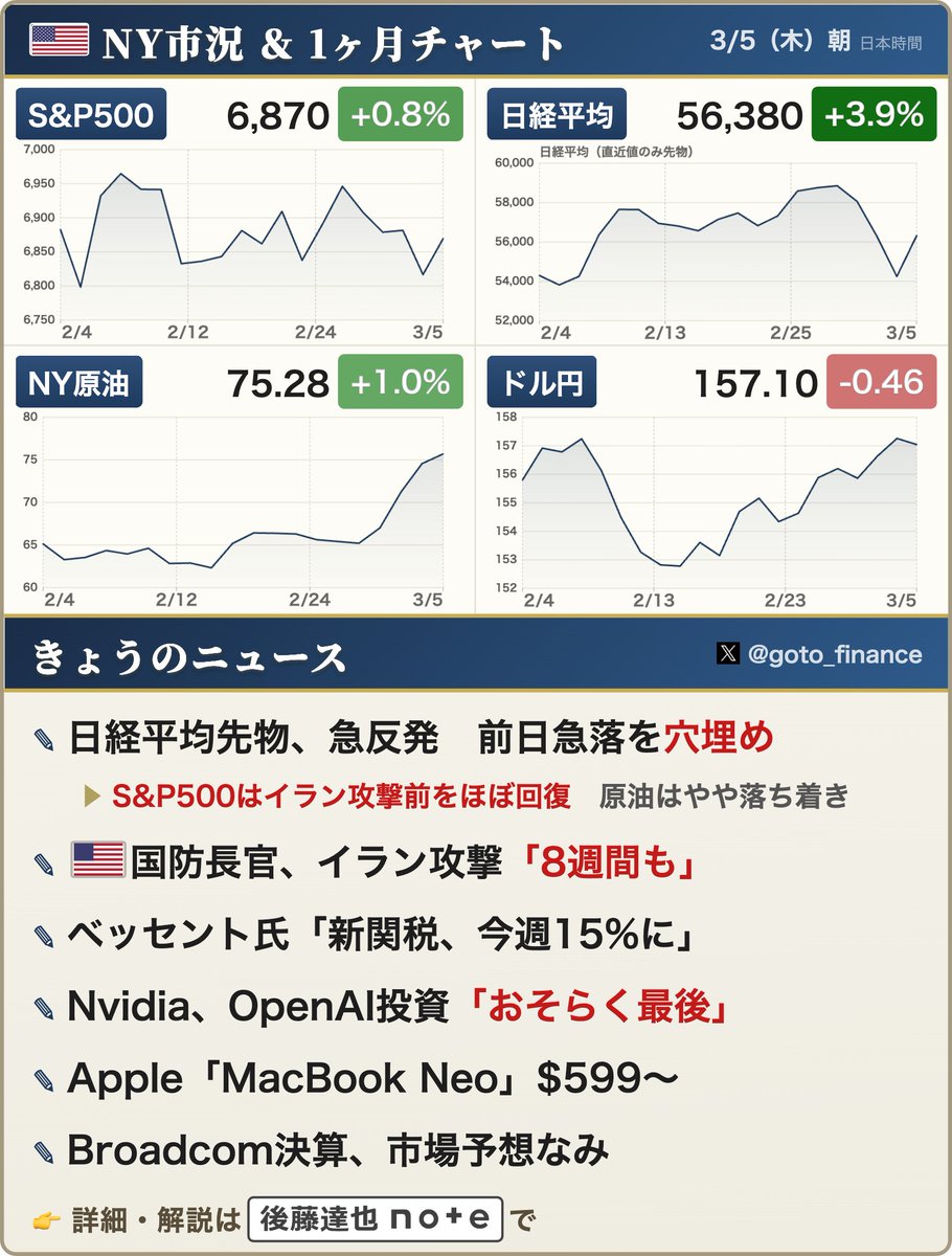 ◆ 穴埋め
昨日急落した日経平均（2033円安）ですが、昨夕以降、先物が急速にリバウンドし、昨日の下落を穴埋めしました。原油価格が落ち着く兆しがあり、悲観に大きく傾いた市場心理がいったん持ち直しています。S&amp;P500はイラン攻撃前の水準をほぼ回復しました