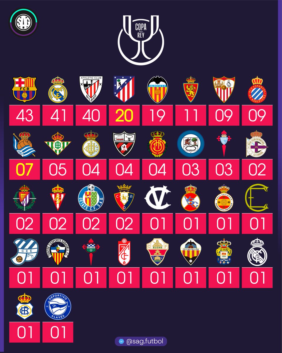 🏆📊🇪🇸 Finales de COPA DEL REY por club.

Atlético de Madrid y Real Sociedad definirán el título.