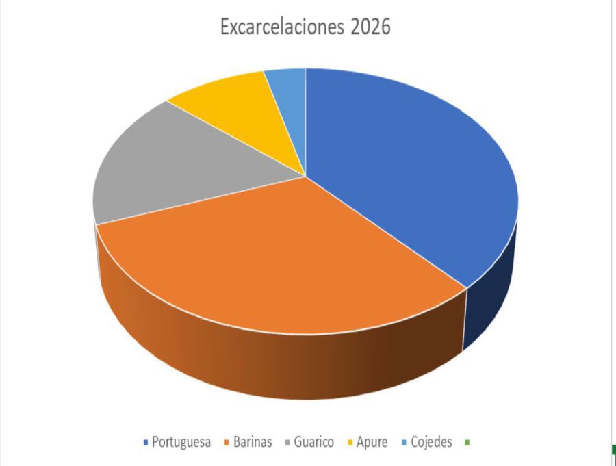 #4Mar #SinMásPresosPolíticos 
<a href="/FundehullanVzla/">Fundehullan Vzla</a>: 📢 Reporte de Excarcelaciones en los Llanos del 08 de enero al 04 de marzo  2026.  

Desde  @Fundehullanvzla hemos confirmado  las siguientes excarcelaciones de ciudadanos detenidos arbitrariamente por motivos políticos durante el