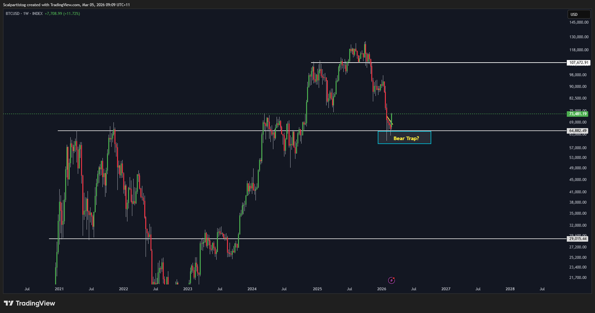 As I explained in the video, the only was is up - either we go 90K or new ATH - doesn't matter. But bounce here was inevitable.

#BTC #ETH leading the way.