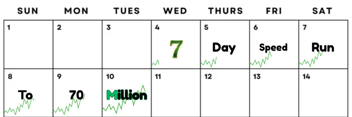 daddyriskbets's tweet photo. The $SEVEN Day speed run to 70 Million MC. 📈

There has been the 1 day speedrun, the 1 hour speed run, and many in the past which have all failed, the reason is because none of them have had ANY supply control. Nothing can go above 5 MIL with no supply control and definitely not above 10. 

So, I will be locking 50% of supply for 7 days. And all the DEV fees will be bought back and locked until 500 K MC, then, 50% of the fees will be locked and the other 50% will be for buying boosts on DEX so we will have the gold ticker 24/7.

This isn't the normal speedrun coin, its a speed run setup properly for its goal, we have the time, we have the supply control, now all we have to do it get to 70M in 7 days.

CA:4jbR9V7uf3Q8rcZDdCHRfrnLkcxsx8M9eDrNnVDspump