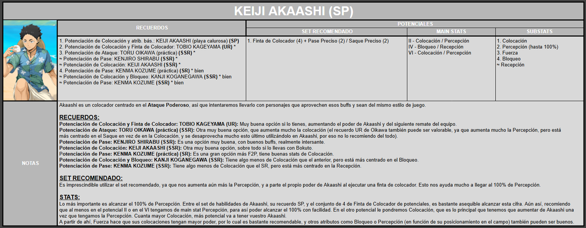 Aquí os dejo la build de KEIJI AKAASHI (Playa calurosa) (SP) de Haikyuu!! Fly High🦉

Un gran colocador (S) para equipos de Ataque poderoso, con sus mejores recuerdos, potenciales y stats🔝 

- Guía con todos los personajes: docs.google.com/spreadsheets/d…

Dudas o sugerencias⬇️ 
RT y🤍