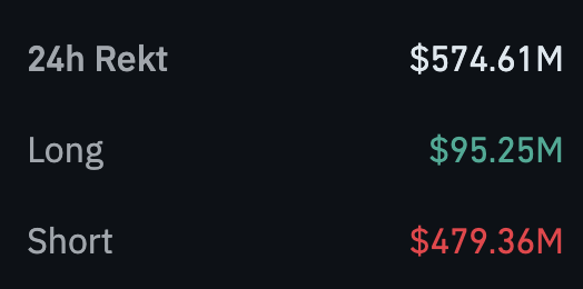 Nearly $500 billion in leveraged short positions were liquidated in the last 24 hours 📉

Time to pay attention 👀

#crypto #bitcoin