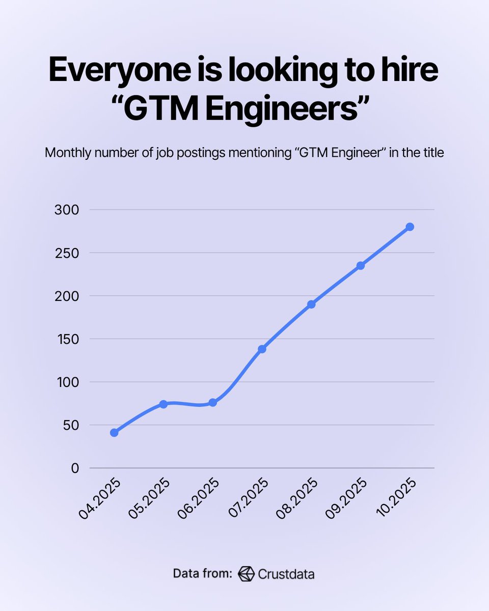 If you want to get hired in tech right now:

Become a GTM Engineer.

I analyzed job postings mentioning “GTM Engineer” using the Crustdata API.

From April → Oct 2025, demand grew 6x.

<a href="/chrispisarski/">Chris Pisarski</a> inspo