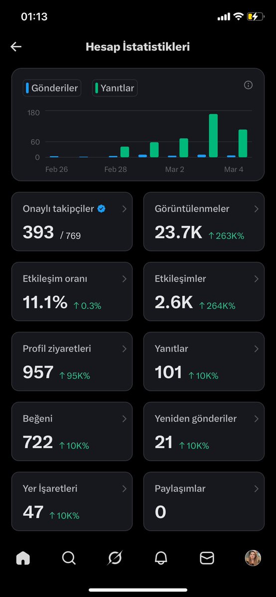 Merhaba, son 107 onaylanmış takipçiye ulaşabilmem için desteklerinizi bekliyorum. Kalıcı geri takip ve etkileşim için buradayım. Geri dönüş mutlaka yapıyorum. Şimdiden teşekkürler 🙏🏻 

#BamBam #Yeralti #AcneStudios #BTSLive #DigitalBlackOutIran #SRICHANDxBamBam