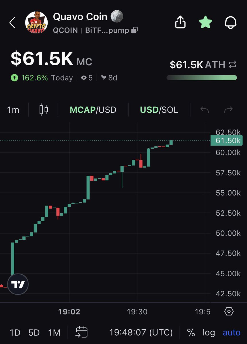 QuavoCoin's tweet image. Congrats to our $QCOIN #Holders $61k