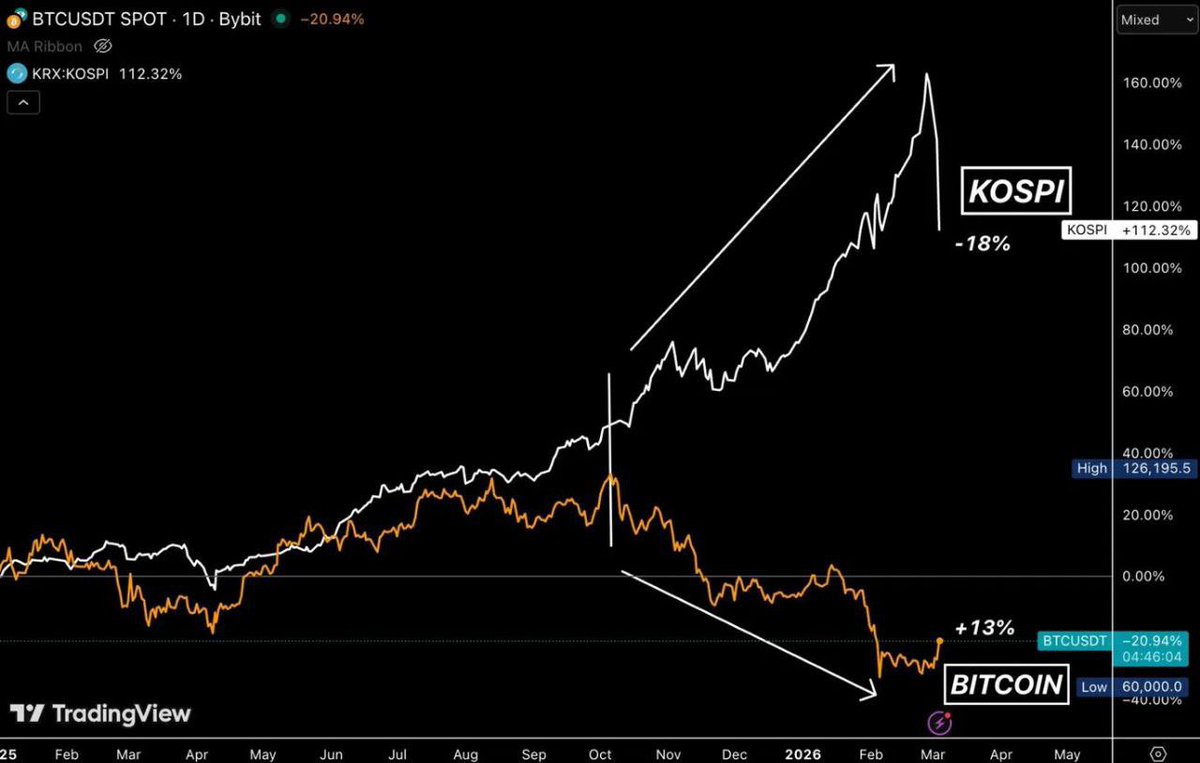 This is really INTERESTING. 🇰🇷 South Korean liquidity may be rotating ...