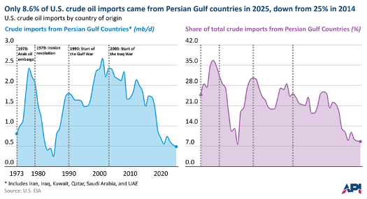 APIenergy's tweet photo. The U.S. energy landscape looks very different than it did 10 years ago. American crude imports from the Persian Gulf have dropped from 25% in 2014 to just 8.6% in 2025 — a shift driven by record domestic production and deeper energy ties with Canada. https://t.co/V4ksB4GiSb