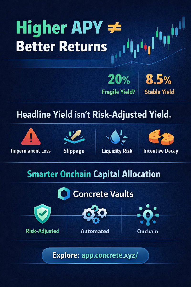 monc001's tweet photo. Higher APY doesn’t always mean better returns.

DeFi dashboards show headline yield, not risk-adjusted yield.

Sometimes a stable 8.5% beats a fragile 20%.

That’s the philosophy behind Concrete vaults smarter onchain capital allocation.
@ConcreteXYZ
https://t.co/h5h2y4FM0m https://t.co/Mq6iVbXl0E