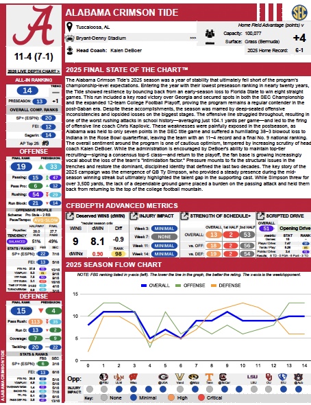 We have something BIG in the works. Our first "The Year That Was" recap magazine. Over 800 pages of data-driven information on the 2025 season. We will be releasing some teasers leading up to the early April release. Here is the first (of six)... 👀🏈🔥
cfbdepth.com/tytw-2025-maga…