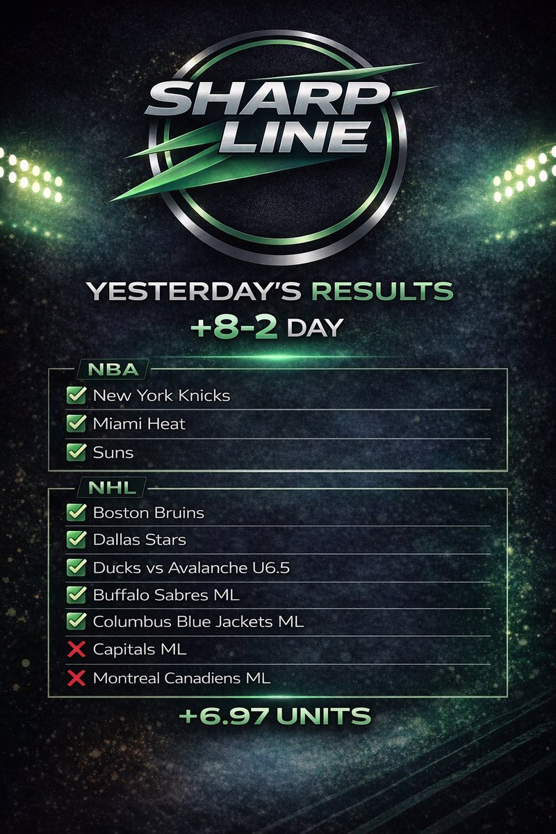 TheSharpLine's tweet photo. Record: 14–7 (+7.5u)
Today's card:

NBA
Knicks +4.5 (-112)
Celtics -6.5 (-114)
Grizzlies +10.5 (-110)
Bucks -1 (-108)
Clippers -12.5 (-110)

NHL
Kraken ML (-144)
Ducks ML (-104)
Hurricanes -1.5 (-128)
All 1U positions.
Let’s keep stacking. 📈

#SportsBetting #GamblingTwitter https://t.co/wsBR4p14tb