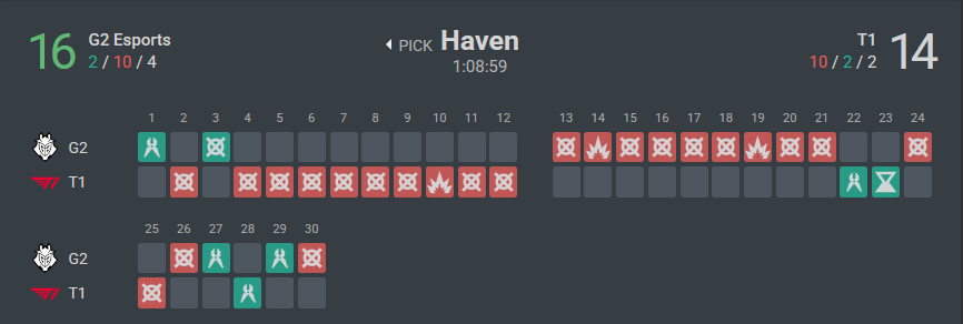 ¡HISTORIAAA!

G2 consigue remontar un 2-10 a T1 y clasifica a Playoffs de Masters Santiago.

Solo se han visto 2 remontadas de un 2-10 en la historia de la Masters, las dos de G2:
🇨🇳 Shanghai 2024: G2 2-10 TH // G2 13-11 TH ✅
🇨🇱 Santiago 2026: G2 2-10 T1 // G2 16-14 T1 ✅