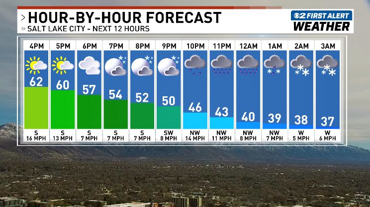 ChaseThomason's tweet photo. A cold front will move in around midnight and rain should quickly change to snow along the benches. It may take another hour or two for that changeover in the lower valleys. @MetStormKelly and I will break it all down for you on 2News at 4, 5 &amp; 6 PM. See ya soon! #utwx https://t.co/6Ak0z4ZHqr