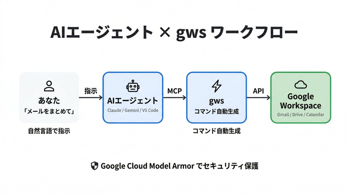 kawai_design's tweet photo. 【 新情報 】
Google Workspaceを
自動化するCLIが出ました。

でも、本当に面白いのは
そこじゃありません。

─────────────────

Googleが「gws」という
CLIツールを公開しました。

Gmail、Drive、Calendar、Sheets——

すべてを「gws」という
コマンド1つで操作できます。

ただ、既存のCLIと根本的に
違う点が1つあります。

GoogleのAPIが変わったら、
ツール側も自動で追従する。

開発者のアップデートを待つ必要がない。

Discovery Serviceからリアルタイムで
仕様を取得する設計です。

さらに、MCP（AIが外部ツールを操作する
共通規格）サーバーが内蔵されています。

つまり、CLIを打つのすら
人間がやらなくていい。

「今週のミーティング予定をまとめて、
参加者にリマインドメール送って」

こんな指示を、AIに直接
お願いできるようになります。

─────────────────

GUIで「操作する」時代。
CLIで「命令する」時代。
AIに「任せる」時代。

この3段階が、1つのツールの中に見えます。

じゃあ人間は何をするのか。

「何をやるか」を決めることです。

⚠️まだv0.3。本番投入は時期尚早です。

ただ、今のうちに触っておく価値は
間違いなくあります。

導入手順と全体像を記事にまとめました。
https://t.co/8gWsHYwkoD