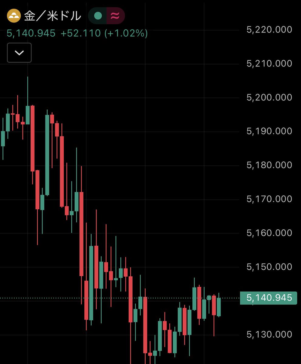 xauuusd_'s tweet photo. 【緊急報告🚨】
今日 #GOLD やばすぎる...
10万円から100万円余裕で狙える相場w

エントリー位置  教えて欲しい人
『いいねリポスト』の反応多ければ
久しぶりに流します‼️ #XAUUSD 
ここ必ず取りに行くぞ🔥 https://t.co/rIoNOl2jM2