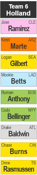 jakebaseball17's tweet photo. Updated TGFBI through round 9!

Just got sniped on Pepiot with that last pick, but hoping Rasmussen will help with ratios. https://t.co/PgzEnppyEb