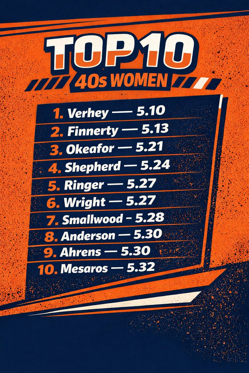 Coach_H_HHS's tweet photo. Raider Athletes were fast today! Here is the top 10 for All Sports of the Women:   

Again, Laser Start, Laser Finish, No Lead! https://t.co/dcmvT4IRDi