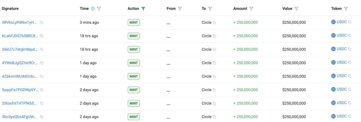 Circle has minted 2B USDC in the past 2 days