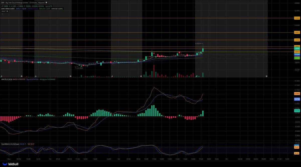 OTG_Trading's tweet image. $DSY Swing alert given today. Went up around 17% in 20 minutes testing the first level given to the upside based on EMA values.  (levels listed in yellow)

On watch for continuation still 

#Daytrader #smallcapstock #StockMarket #TradingTips