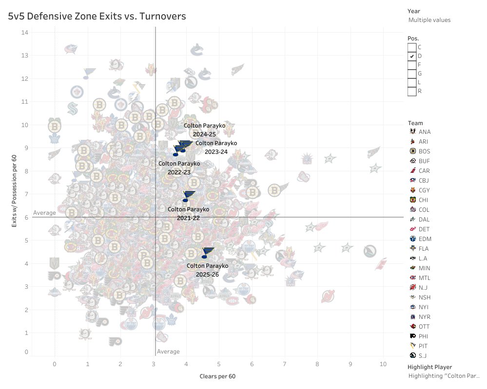 ShutdownLine's tweet image. Me: Huh, Parayko's exit stats have been really off this year. Wonder what's going on.
*pulls up Blues team stats*

Me: Oh my.