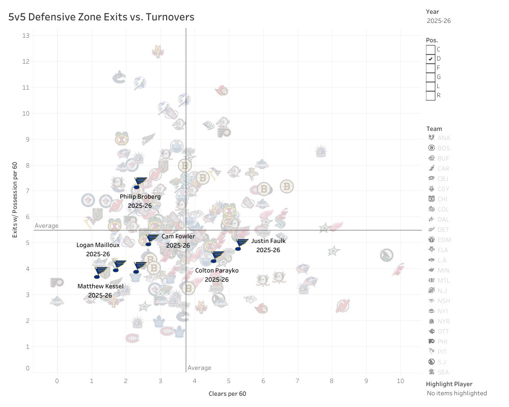ShutdownLine's tweet image. Me: Huh, Parayko's exit stats have been really off this year. Wonder what's going on.
*pulls up Blues team stats*

Me: Oh my.