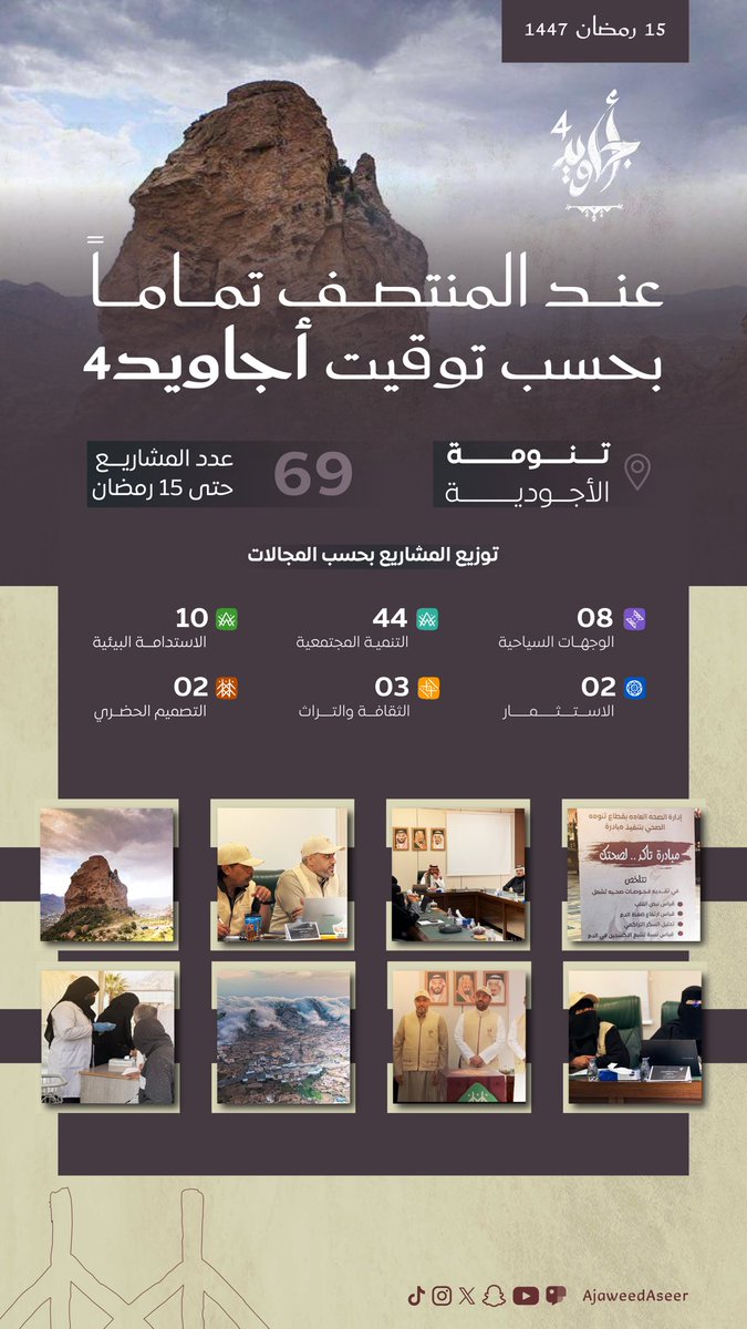 ajaweedAseer's tweet photo. عند المنتصف تمامًا بحسب توقيت #أجاويد4
الوجهة: محافظ تنومة https://t.co/kIZxUashjZ