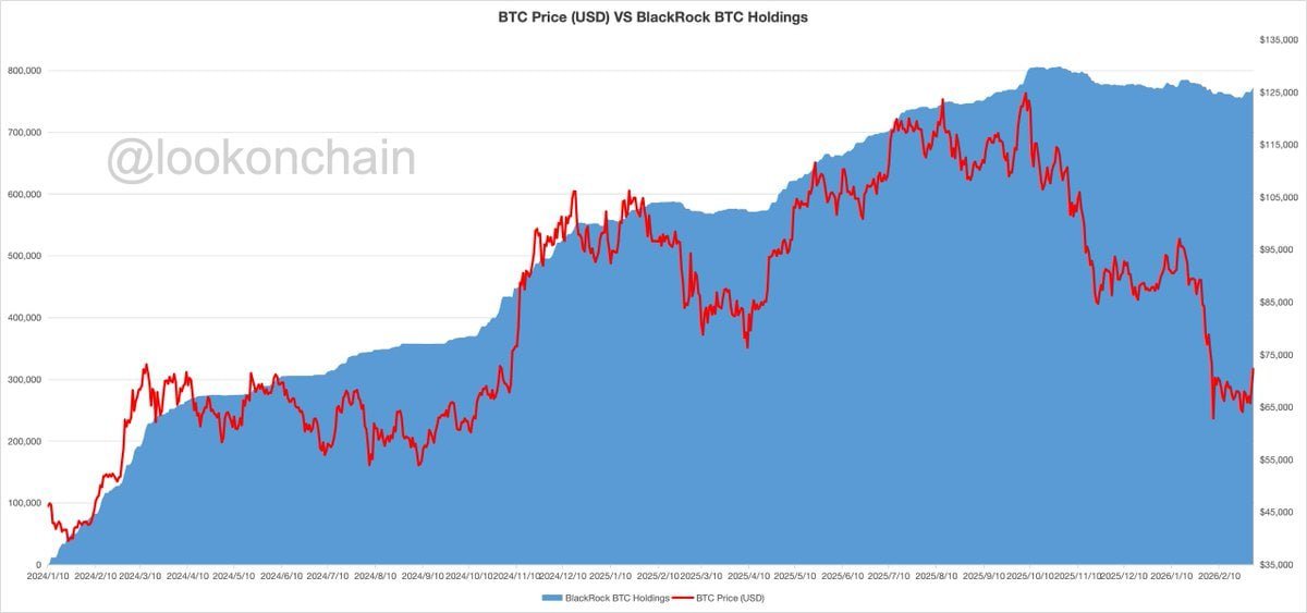 BlackRock has been accumulating $BTC recently, with a net inflow of 17,642 BTC ($1.28B) since Feb 24

During this time, BTC price has risen nearly 12%.