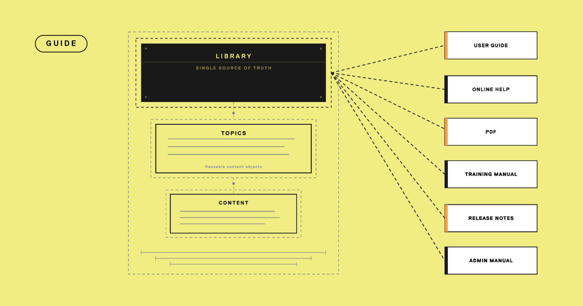 Somewhere right now someone is copy-pasting the same disclaimer into 34 documents.

We made a handbook for fixing that: author-it.com/resources/cont…

#documentation #ContentStrategy #TechnicalWriting #Singlesource