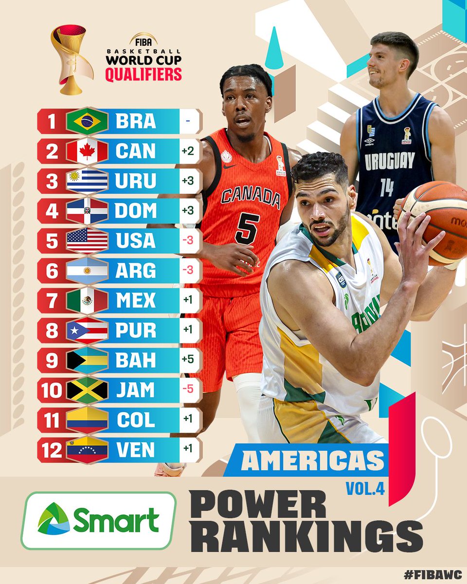 FIBAWC's tweet image. Things are heating up in the Americas 🥵
Where does your team land in the latest SMART Power Rankings? 👀 bit.ly/WCQAmericasV4
#FIBAWC x #StepItUp
