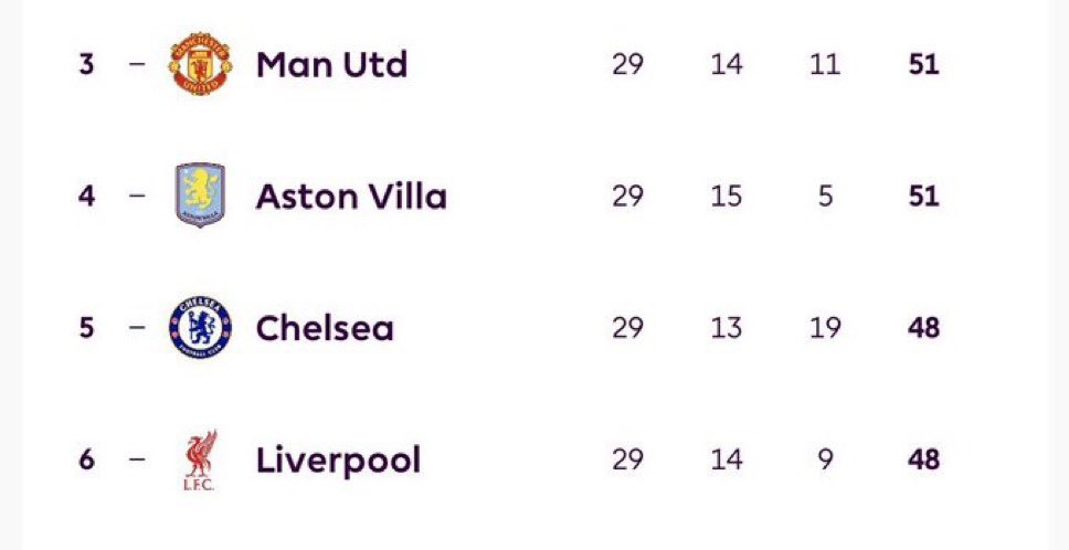 We still have Villa, Chelsea and Liverpool to play…