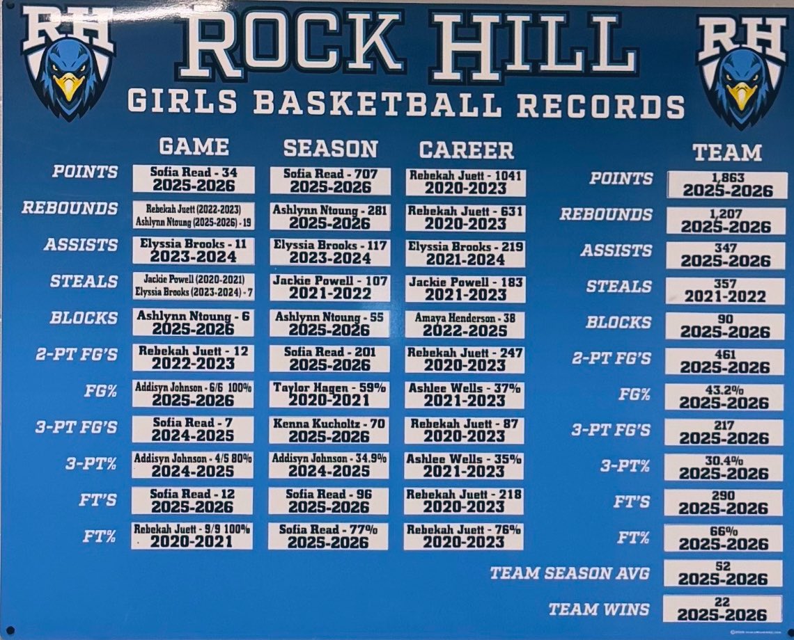 Rock Hill Girls Basketball tweet media