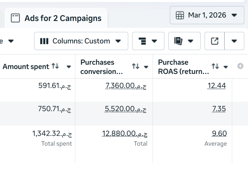 YHegzo's tweet photo. 📊 Performance Snapshot

March 1
Spend: 1,342 EGP
Revenue: 12,880 EGP
Avg ROAS: 9.60x

March 2
Spend: 2,566 EGP
Revenue: 23,920 EGP
Avg ROAS: 9.32x

March 3
Spend: 3,028 EGP
Revenue: 33,210 EGP
Avg ROAS: 10.96x

That’s consistent 9x–11x returns across days. https://t.co/UaZiopTXUb