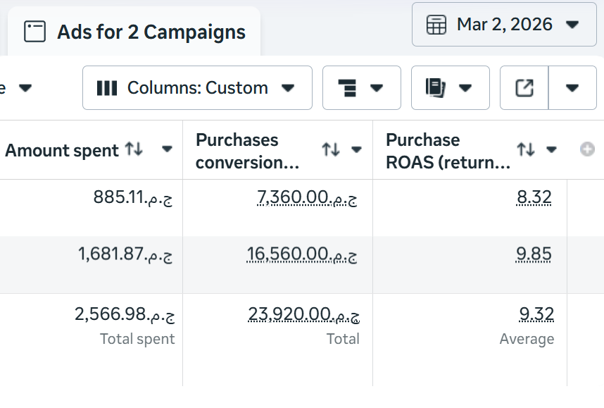 YHegzo's tweet photo. 📊 Performance Snapshot

March 1
Spend: 1,342 EGP
Revenue: 12,880 EGP
Avg ROAS: 9.60x

March 2
Spend: 2,566 EGP
Revenue: 23,920 EGP
Avg ROAS: 9.32x

March 3
Spend: 3,028 EGP
Revenue: 33,210 EGP
Avg ROAS: 10.96x

That’s consistent 9x–11x returns across days. https://t.co/UaZiopTXUb