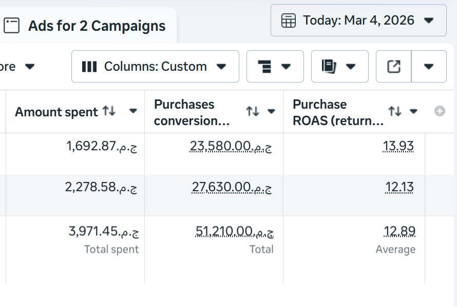 YHegzo's tweet photo. 📊 Performance Snapshot

March 1
Spend: 1,342 EGP
Revenue: 12,880 EGP
Avg ROAS: 9.60x

March 2
Spend: 2,566 EGP
Revenue: 23,920 EGP
Avg ROAS: 9.32x

March 3
Spend: 3,028 EGP
Revenue: 33,210 EGP
Avg ROAS: 10.96x

That’s consistent 9x–11x returns across days. https://t.co/UaZiopTXUb