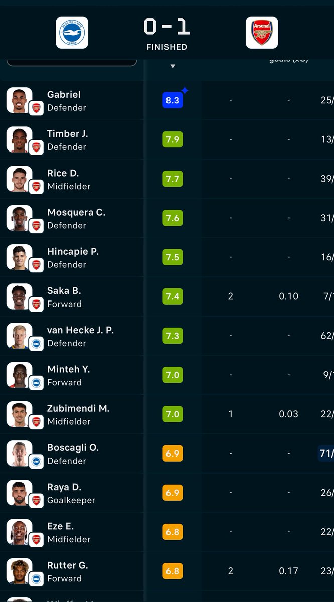 Paschalisticc's tweet photo. @FabrizioRomano Only one team meanwhile the rating is in favour of Arsenal 

Fantabulous https://t.co/hU4pdc6P8A