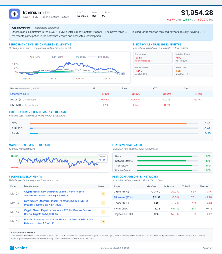 Trying to understand an asset like $ETH usually means jumping between tools.

• Price → one site
• Volatility → another
• Benchmarks vs $BTC or $SPX → somewhere else
• Peer comparison vs $SOL $TRX $DOGE → another tab
• Recent news → yet another feed

Vester turns that