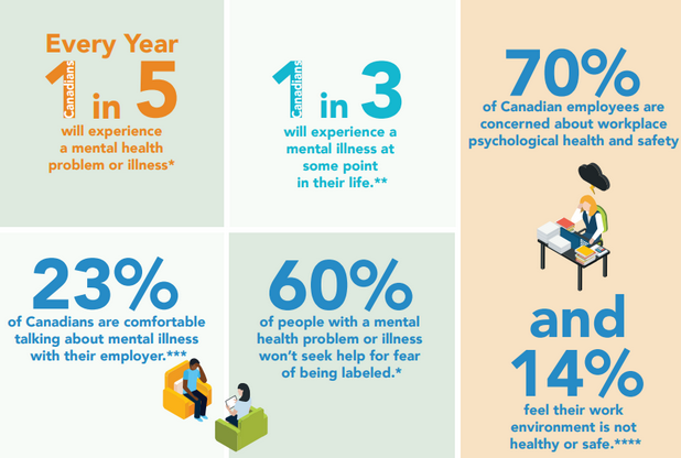 premierpers's tweet photo. Mental health affects us all.

#disability #ability #employmentagency #winnipeg #canada #jobs #help #community #ableto #employer #InclusionWorks #CommunitySupport #Teamwork #WorkplaceInclusion #InclusiveWorkplace #DisabilityAwareness #DiversityAndInclusion https://t.co/p2ymfvtaBk