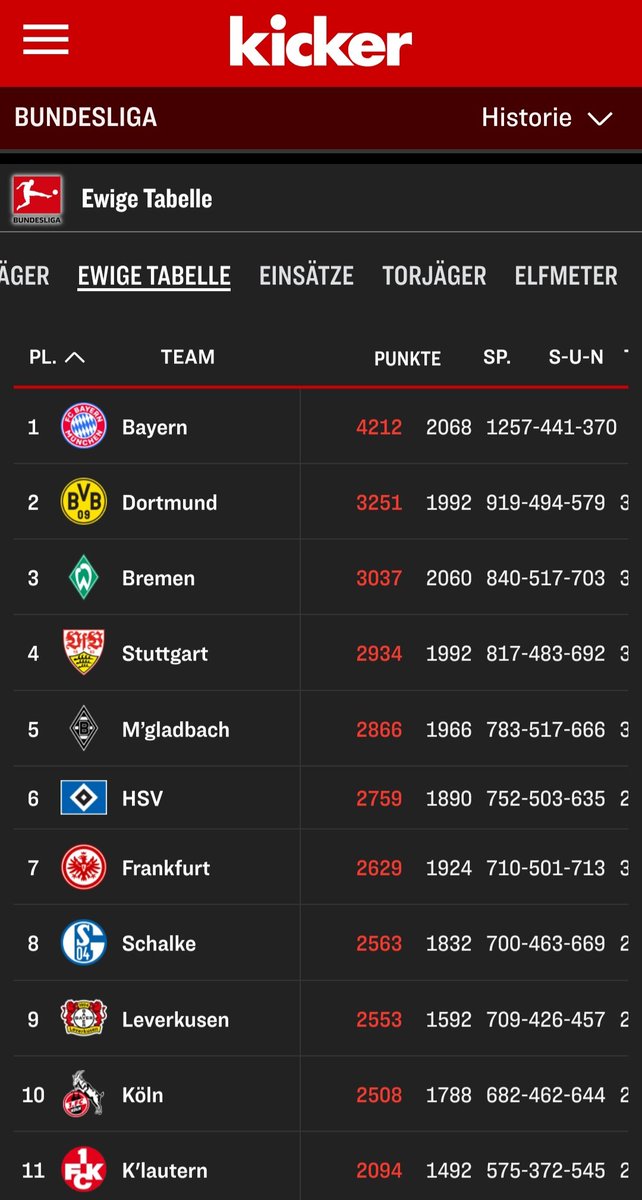 JCS24601's tweet photo. Nur noch 10 Punkte bis @s04 ! Und an Spieltag 32 steht das 1600. @Bundesliga_DE Spiel an. 
#Werkself #Bayer04 https://t.co/1NIuESIjTc