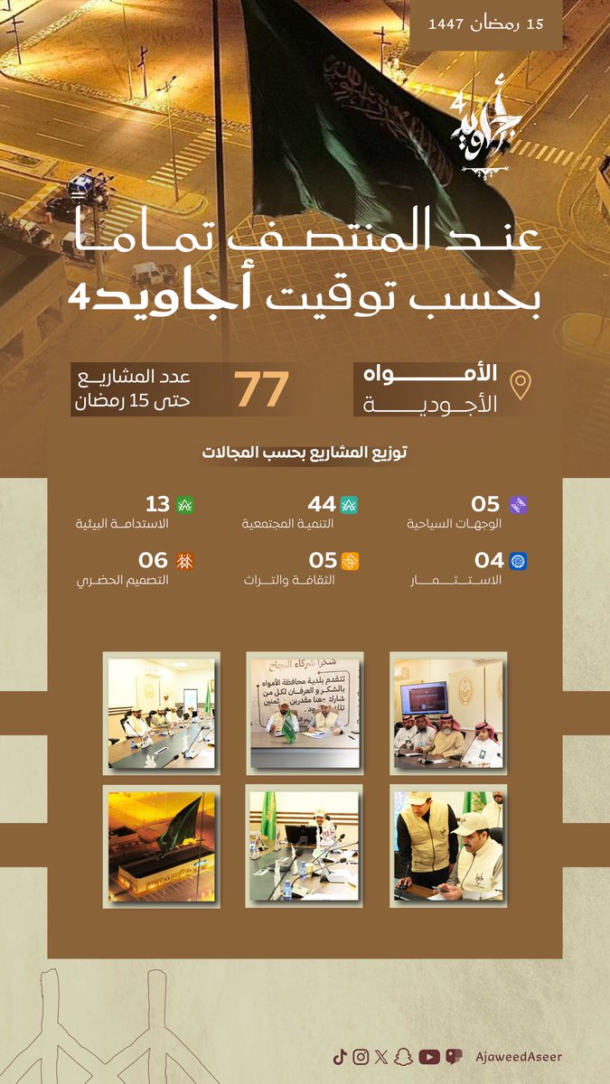 ajaweedAseer's tweet photo. عند المنتصف تمامًا بحسب توقيت #أجاويد4
الوجهة: محافظة الأمواه https://t.co/BwmT2mlElE