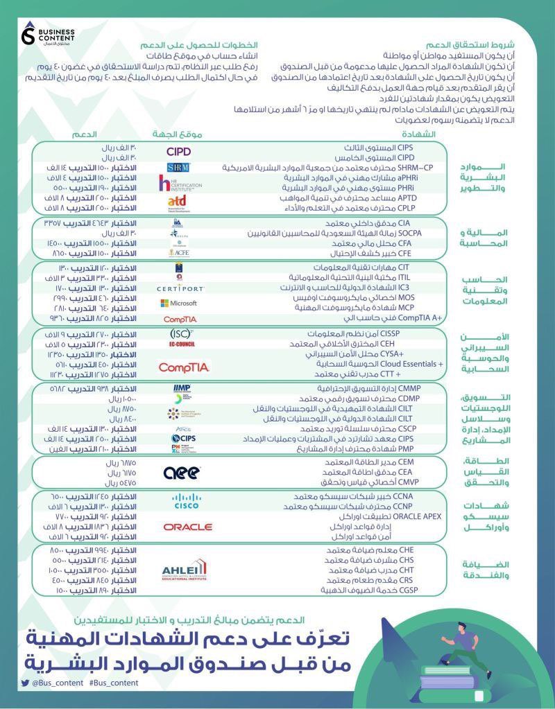3madAlshareef's tweet photo. للباحثين والباحثات عن عمل:

هنا أهم الشهادات المهنية المعتمدة في صندوق الموارد البشرية👇 https://t.co/vR2IPqqkN0
