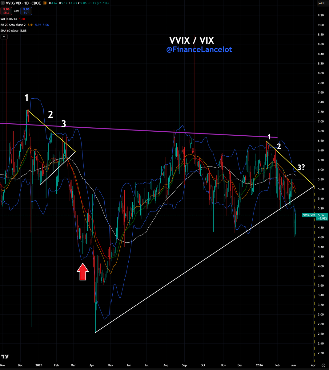Here's Russell 2000 $VIX and $VVIX / $VIX. Notice the similarities between 2025 and 2026? 

If this bounce we're about to experience continues, we should see positive momentum until OpEx (Mar 18/20) then another deeper selloff could begin similar to 2025.

I don't know what the