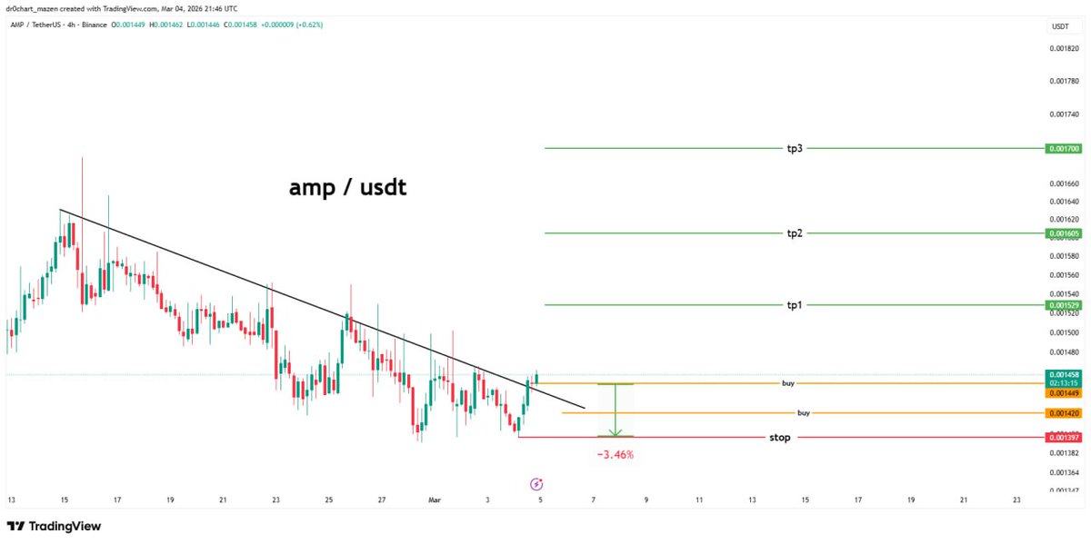 dr0chart's tweet image. #amp $amp 

بكل تصحيح للبيتموين هذه العملة نشوف لها صعود 

تم الدخول مكان عملة brev 

وتم الدخول بها في اللايف مع الاخوة اللي كانو متواجدين