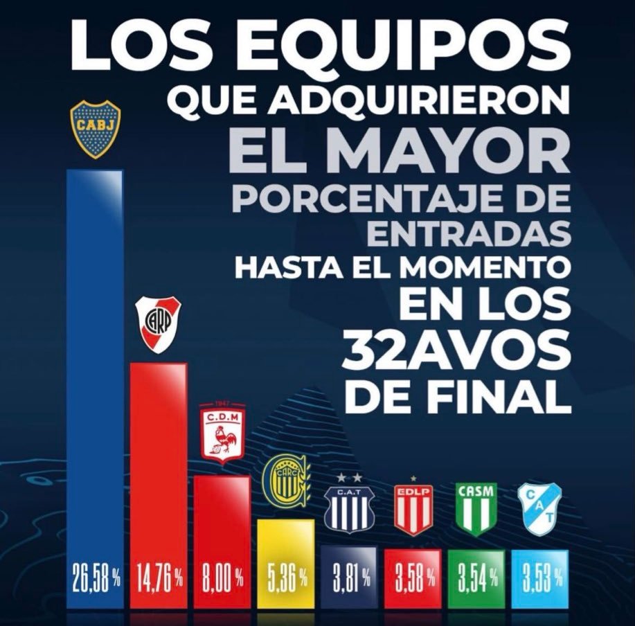PielDeGallo's tweet photo. EL CAPO DEL NACIONAL 🏆
.
Y eso que no informaron ni la cantidad de entradas vendidas 🙃
.
#PielDeGallo https://t.co/DwNS6qJsHb