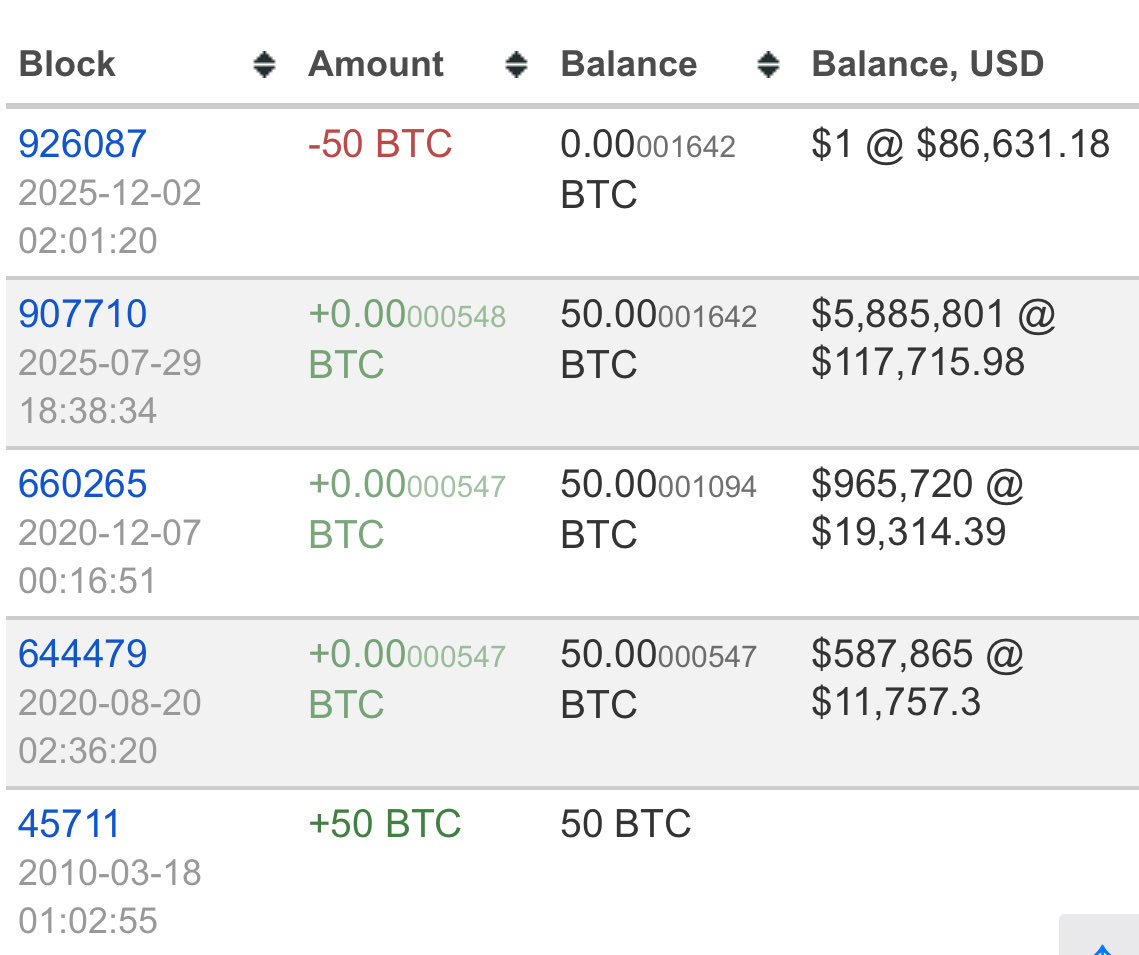 YusufAb77646984's tweet photo. One wallet. 15 years. From 50 BTC worth nothing—to fractions of a coin worth millions. Time is the real whale. 🐋⏳📈
#Bitcoin #HODL #CryptoHistory #BTC #PatiencePay https://t.co/buqP6gj37b