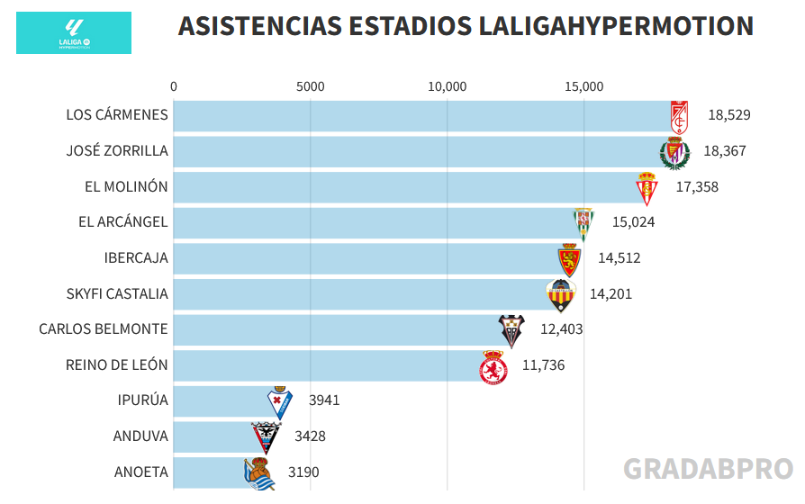 Es de mérito que estando sus equipos como están, Los Cármenes [<a href="/GranadaCF/">Granada CF ❤️⚪️</a> ] y el José Zorrilla [<a href="/realvalladolid/">Real Valladolid C.F.</a> ] han liderado las asistencias a los estadios de LaLigaHypermotion la pasada jornada.